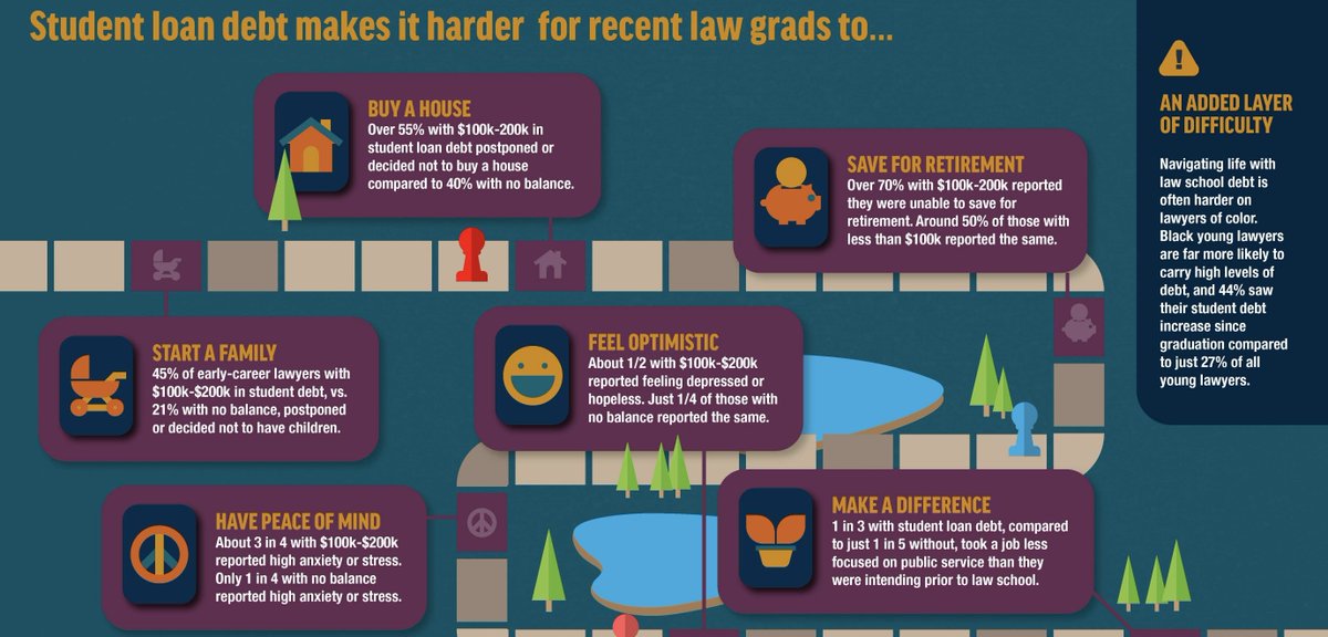 ABAYLD's tweet photo. The financial pressure of student loans prevents many young attorneys from taking public service focused jobs. 
That's why the ABA is determined to push Congress to to preserve the Public Service Loan Forgiveness Program.
Learn more about our efforts at:
https://t.co/bX5RhMUOjN https://t.co/UaF4j1Gbim