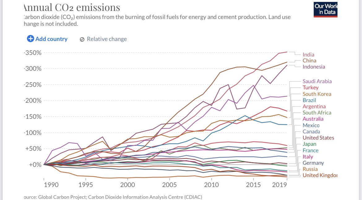 tomhfh's tweet photo. Guess which *G20* country has reduced emissions by the largest proportion since 1990?

Hint: it’s 🇬🇧 https://t.co/2qdOERRY3r