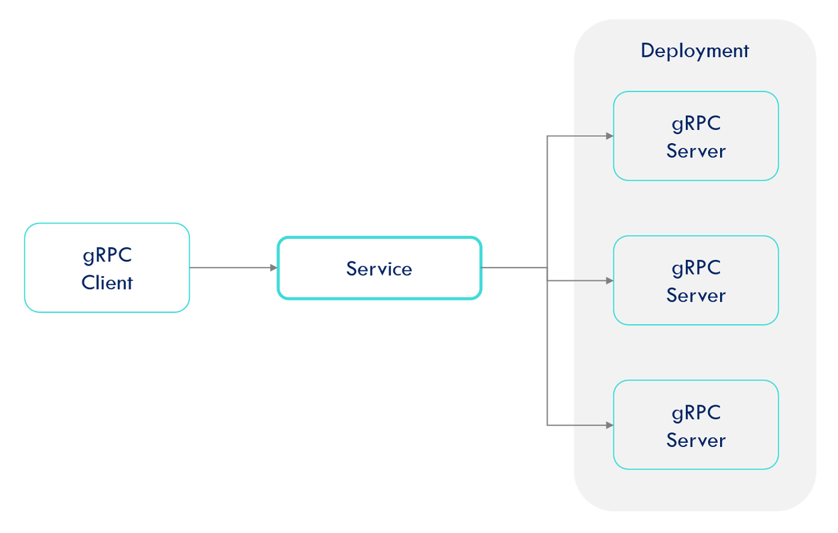gRPC load balancing on Kubernetes using Headless Service

More: techdozo.dev/grpc-load-bala…