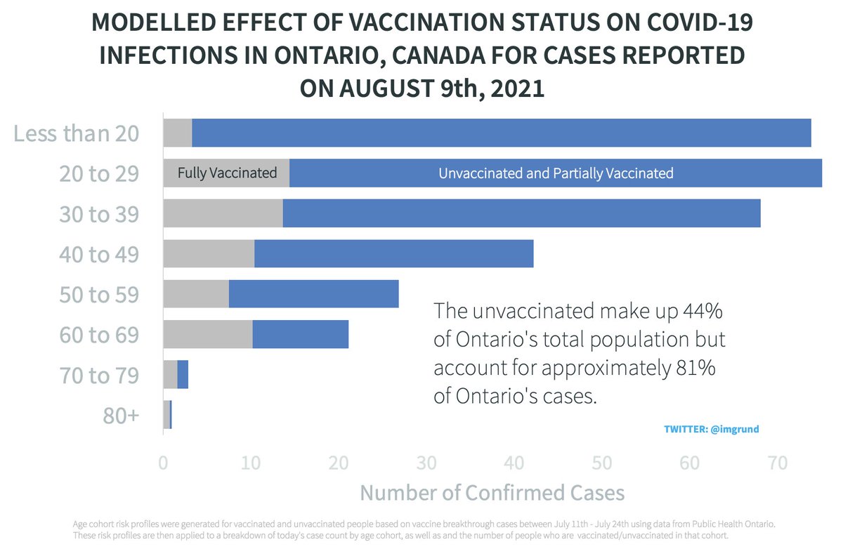 My modelling of vaccinated cases in Ontario is blowing up Twitter (250,000 views), Facebook, IG, and Reddit (2.9 k upvotes).

So I want to put my methodology out there as a form of peer review.

…1/10