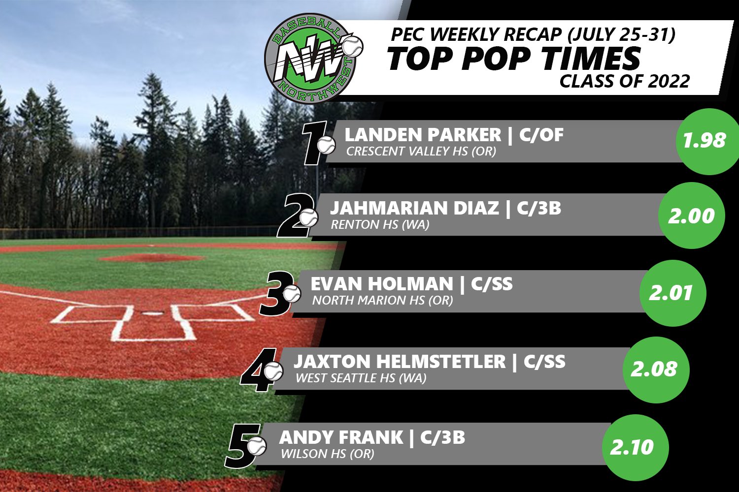 Baseball Northwest on Twitter "Catch and throw 👀⚾️ RepTheNW https//t