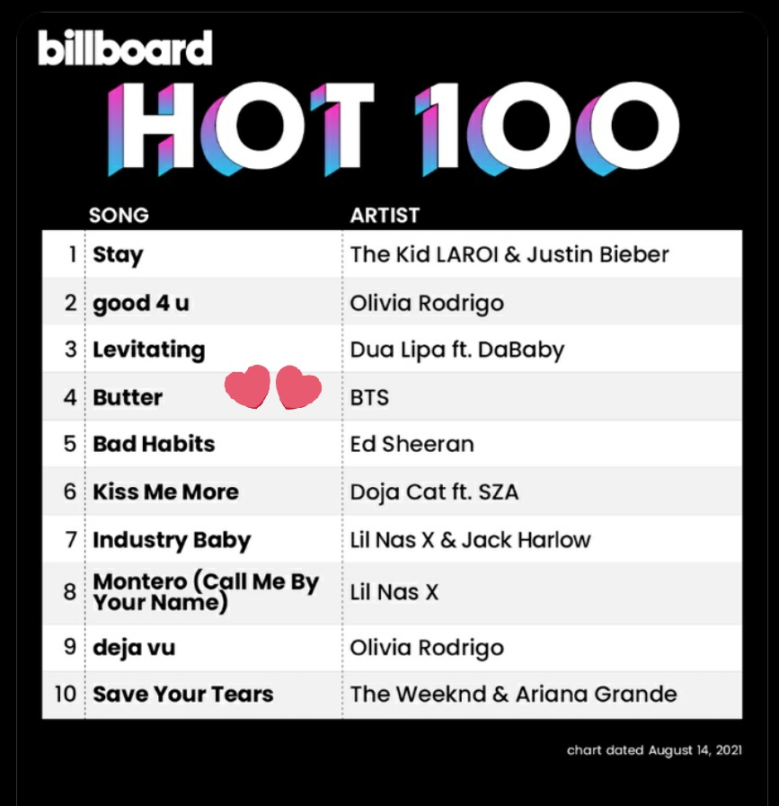 BangtanINDIA's tweet photo. #BTS on Billboard Hot100
(Chart Dated  14th August 2021)

#4 Butter (-3)

🔸11 weeks on chart
🔸peaked #1 for 9 weeks

Congratulations @BTS_twt 🎉💜🤩 https://t.co/K5XL59F5ch
