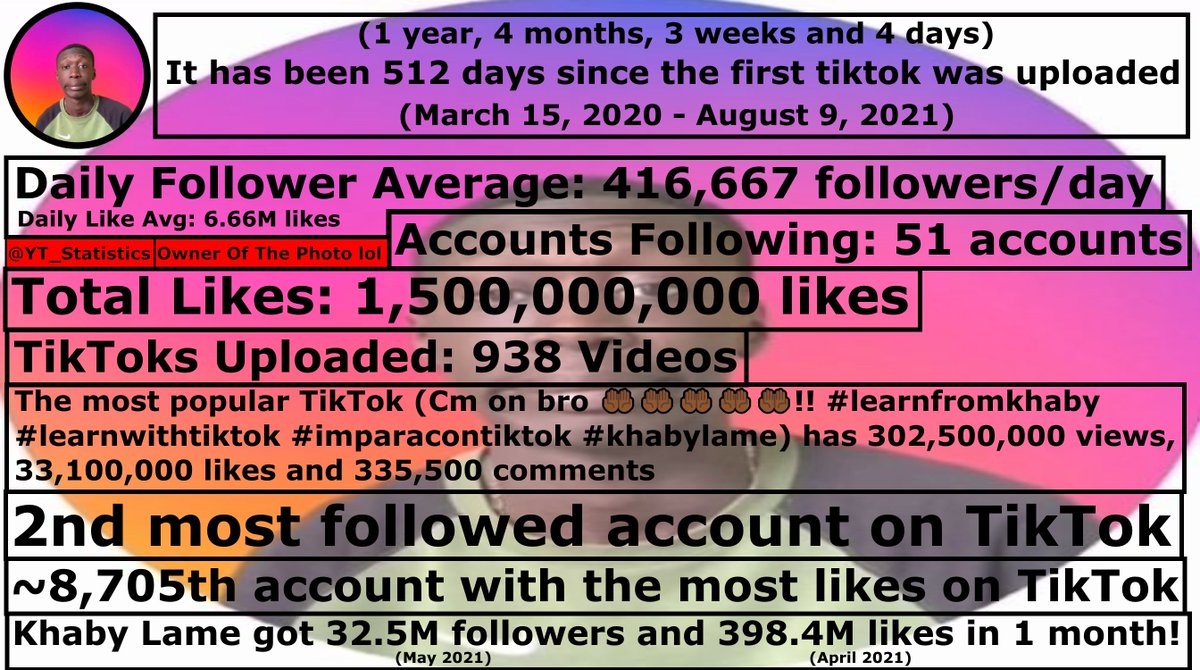 YT_Statistics's tweet photo. Congratulations to Khabane Lame (@KhabyLame) for reaching 100,000,000 followers on TikTok! The milestone reached at 12:13PM on 09/08/2021 UTC!

Some statistics about Khaby Lame is in the other picture! :]
Watch Here: https://t.co/VFlNTDMTQ3 #KhabyLame #TikTok #KhabaneLame https://t.co/czWFekty3y