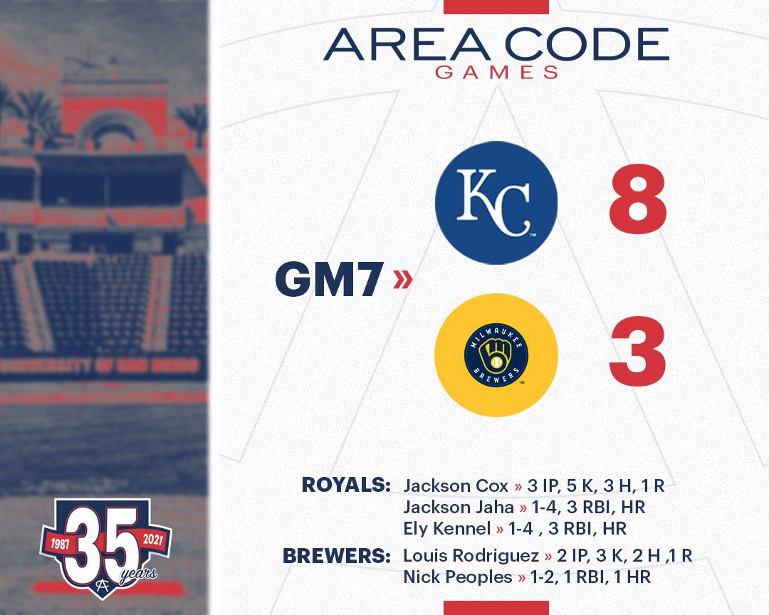 3 innings 5 k’s for <a href="/JacksonCox2022/">Jackson Cox</a>  at the Area Code Games. <a href="/ElyKennel/">ely kennel</a> with a bomb as well!! No surprises there!! <a href="/CoachRuiz_TN/">Abe Ruiz</a> <a href="/Vartradamus/">Adam Varteressian</a> <a href="/sbst_training/">South Bay Sports Training & Batting Cages</a> <a href="/troskybaseball/">Trosky</a>