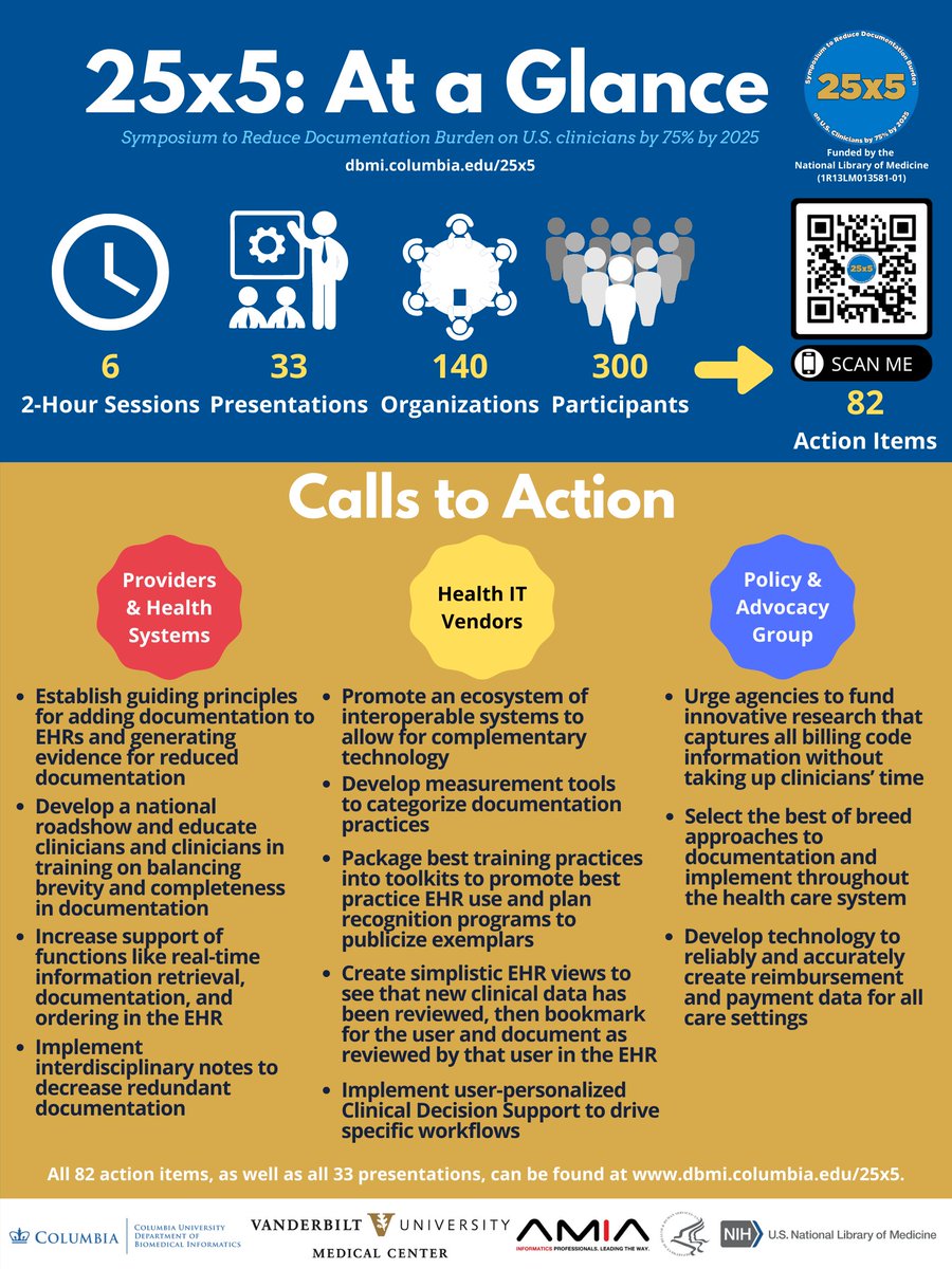 ColumbiaDBMI's tweet image. #DocumentationBurden can lead to a variety of negative outcomes, including clinician burnout &amp;amp; decreased satisfaction, medical errors, and hospital-acquired conditions. We are working to reduce this burden by 75% by 2025.