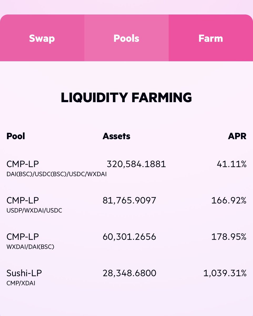componentx's tweet image. CMP LIQUIDITY FARMING on xDai chain #stake  xdai.component.finance/?tab=farmList