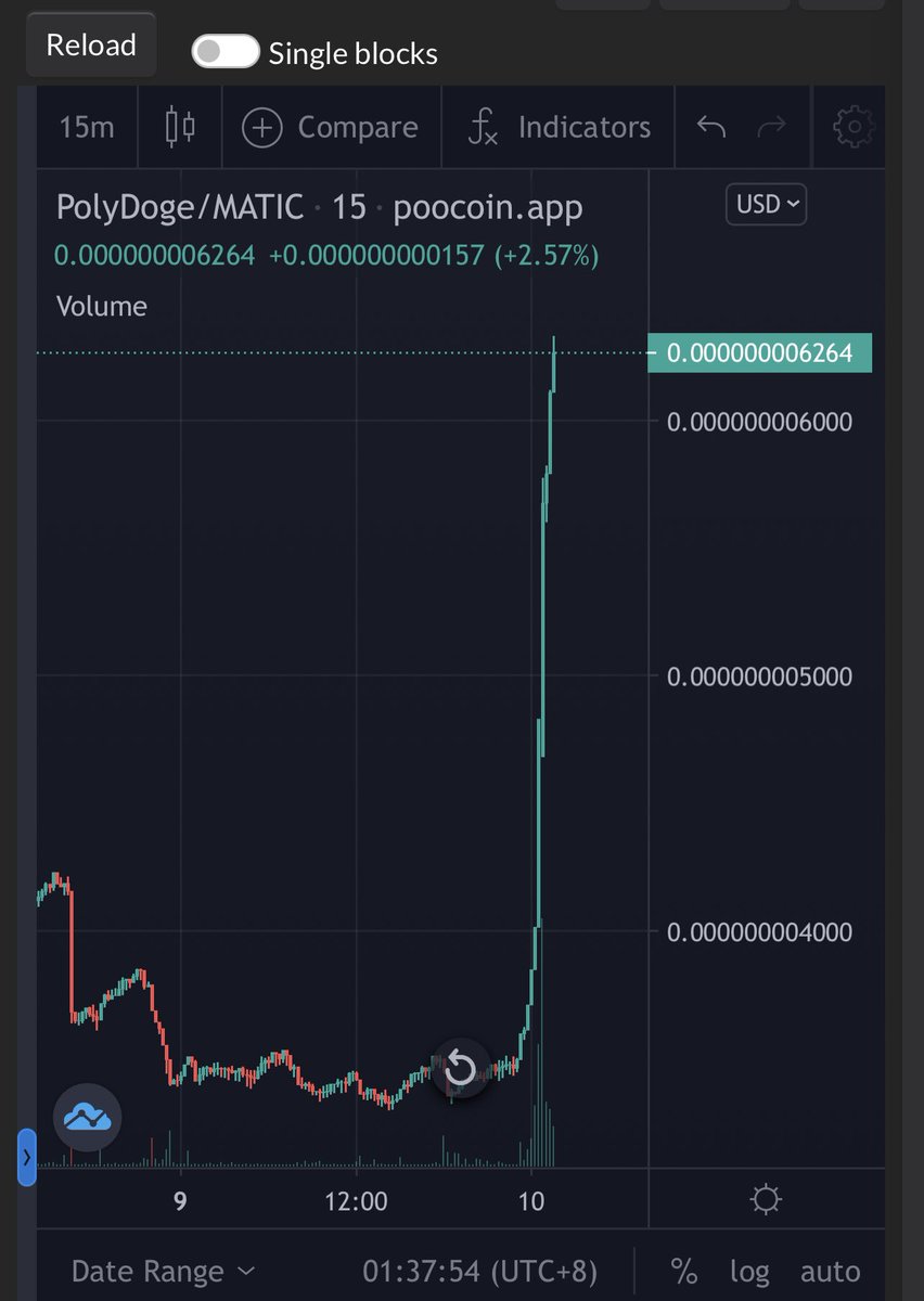 BartBaker's tweet image. Shout out to all the panic sellers who legit sold the bottom the past week... @PolyDoge has almost 3xed in the last hour 😂 see ya back at 60m market cap (not investment advice)