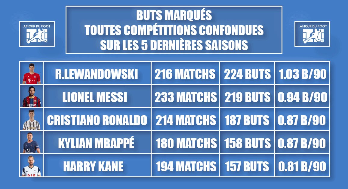 DTFootball_'s tweet image. 🥇Les 5 meilleurs buteurs toutes compétitions sur les 5 dernières saisons.
 
Le chiffre a droite suivit de « B/90 » est le ratio de buts par 90 minutes ⌛️

#Lewandowski 🇵🇱 #Messi 🇦🇷 #Ronaldo 🇵🇹 #Mbappe 🇫🇷 #Kane 🏴󠁧󠁢󠁥󠁮󠁧󠁿