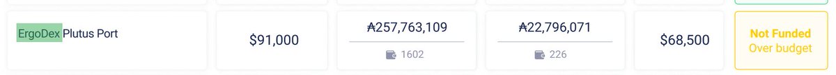 daman_1971's tweet photo. @ergoplatformorg @ErgoDex I'm confused - the catalyst result says "not funded over budget" next to the ErgoDex PlutusPort entry https://t.co/71aZITJzwJ