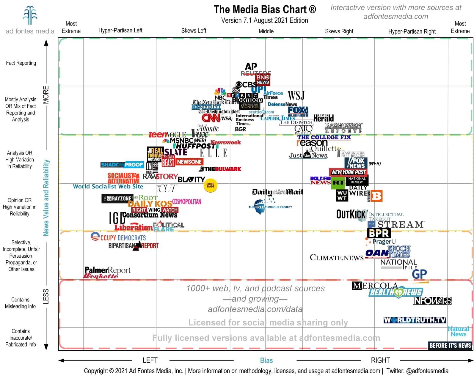 Ad Fontes Media on Twitter "August 2021 Edition of Media Bias Chart 7.