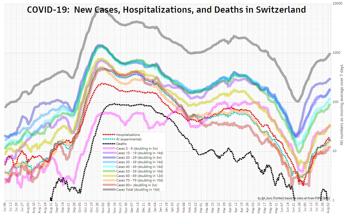 t_kurz's tweet photo. @BAG_OFSP_UFSP Die Zahlen steigen, die Positivitätsrate steigt, die Hospitalisierungen steigen. Das Wachstum in der Schweiz geht gegen eine Verdopplung alle 2 Wochen, in FR, AG, BE sogar gegen eine pro Woche.

Und @alain_berset träumt von Lockerungen. Sagt's ihm jemand?
https://t.co/U1GCxsMqzY https://t.co/B1GwCXGCrC