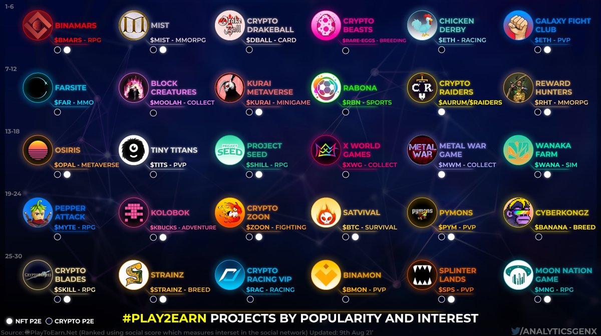 Ranking the most talked about #PlayToEarn Games.

What is everyone playing lately? 🕹️🔥

$BMARS $MIST $DBALL $RARE-EGGS $ETH $FAR $MOOLAH $KURAI $RBN $AURUM $RAIDERS $RHT $OPAL $TITS $SHILL $XWG $MWM $WANA $MYTE $KBUCKS $ZOON $BTC $PYM $BANANA $SKILL $STRAINZ $RAC $BMON $SPS $MNG