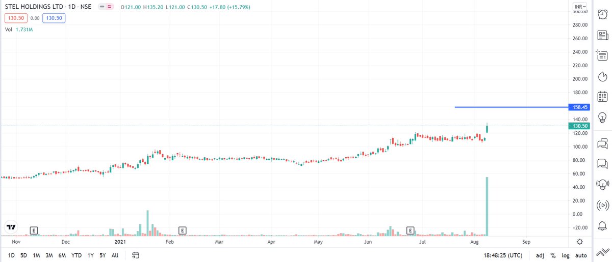 VICKYNRJ's tweet photo. #stocks #investing 

STEL  at 130  Nice breakout with Volume

Thanks Anil Ji for highlighting this stock

Looking for 160 https://t.co/CiWEpTSssc