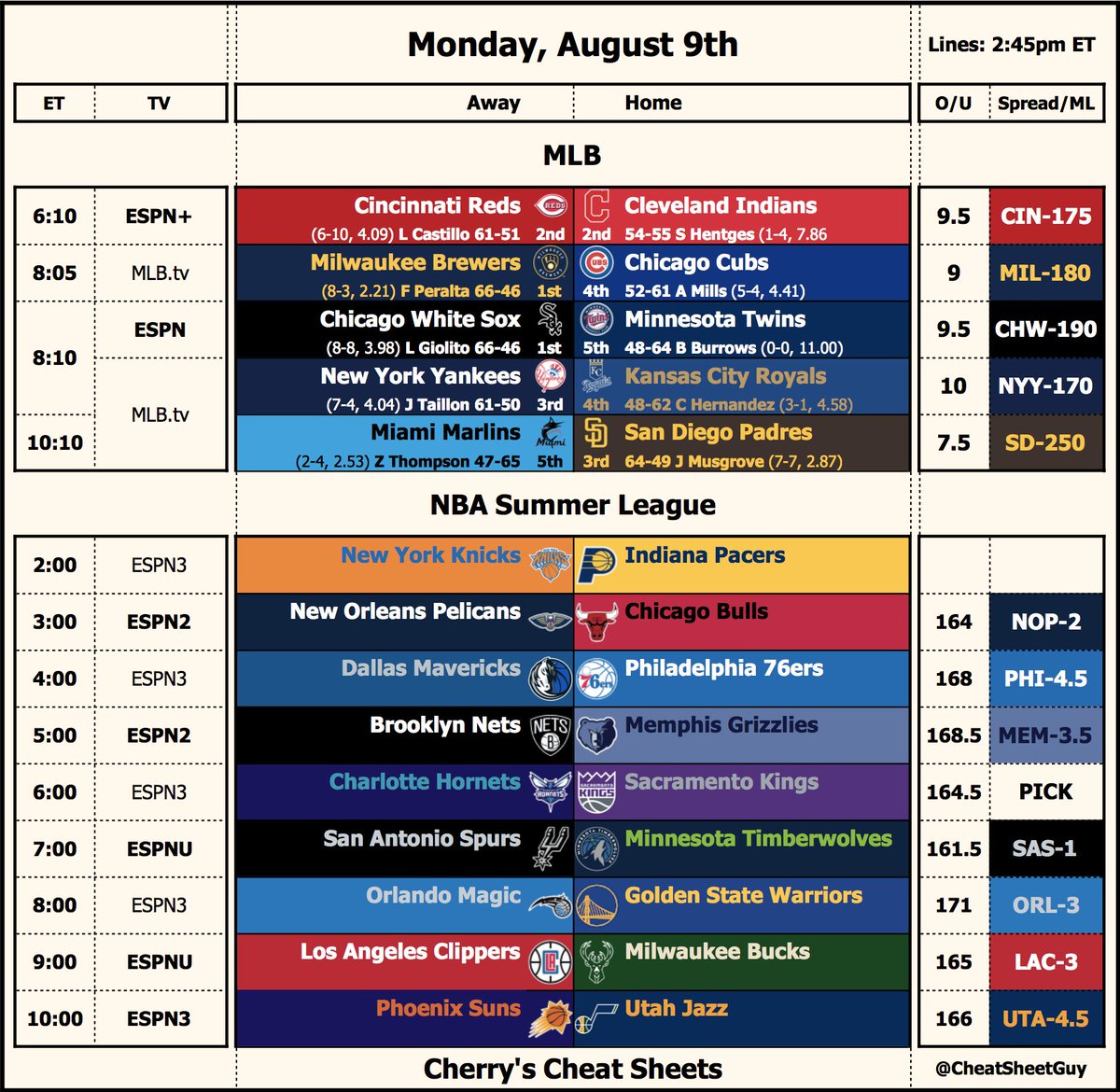 CheatSheetGuy's tweet photo. The sports keep on rolling! Packing loads of info, and all TV options into a quick bite with Monday's Super Sports Cheat Sheet!

Are you watching...
⚾️ #CHWvsMIN on ESPN?
🏀 #NBASummerLeague all day?
⚽️ #DFBPokal or 🇲🇽🇦🇷🇧🇷?
⚽️ #LLWS regionals on TV?
🎮 Rocket League?
🎾 Tennis? https://t.co/Q5CmqNpXCH