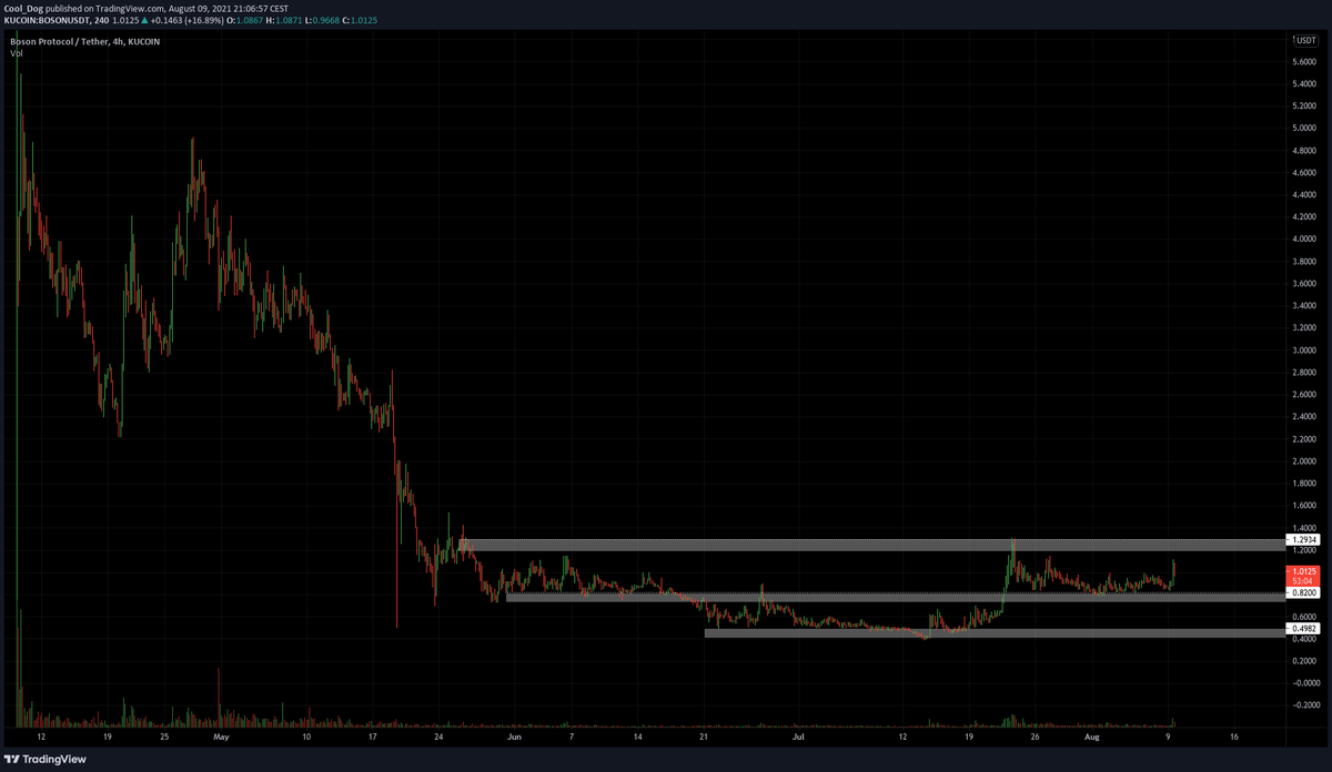 Cool1Dog's tweet photo. $BOSON mid range held and it will soon challenge range high at $1.30. After that, $2 should come quickly. This mf better go to $50 when it breaks ATH one day. https://t.co/ypN6xwVffM
