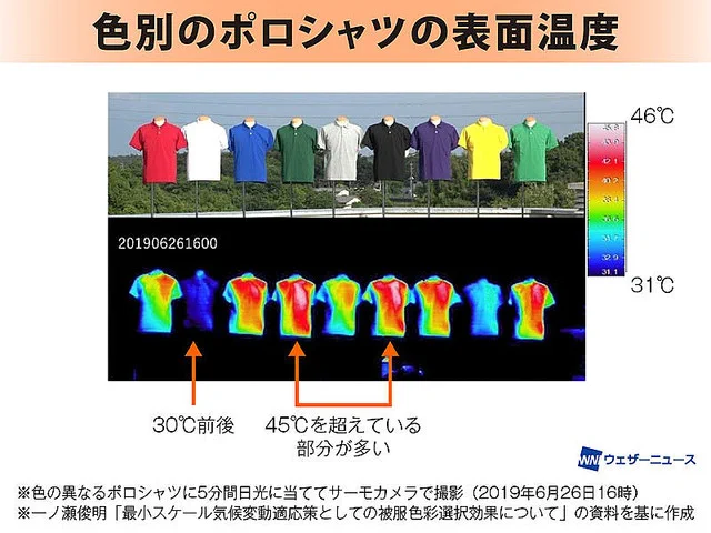 表面温度が20℃も違う！「熱中症予防に効果的な服の色」を屋外で実験したところ、こんな結果になりました。