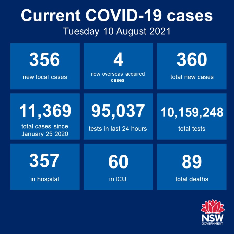 Nsw Health On Twitter Nsw Recorded 356 New Locally Acquired Cases Of Covid 19 In The 24 Hours To 8pm Last Night [ 900 x 900 Pixel ]