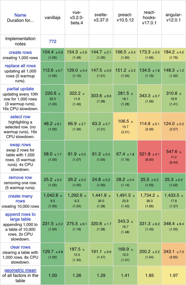 🤯 Vue 3.2 is soooooooo fast!
blog.vuejs.org/posts/vue-3.2.…
