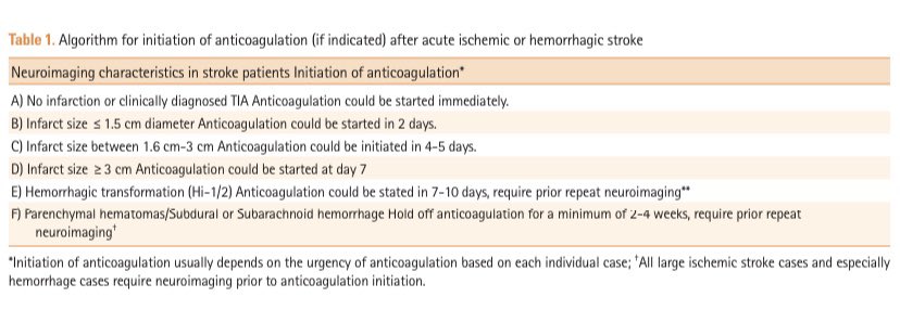 WorldStrokeEd's tweet photo. #MondayTip

Literature supports #NIHSS based “1-3-6-12 day rule” as an approach for starting #anticoagulation after #stroke
 
Sometimes there is #mismatch between the score &amp; actual infarct #volume and + info is needed

Check this #size-based approach
👇🏻
https://t.co/jfVmeBimQl https://t.co/eDUDQGQLsz