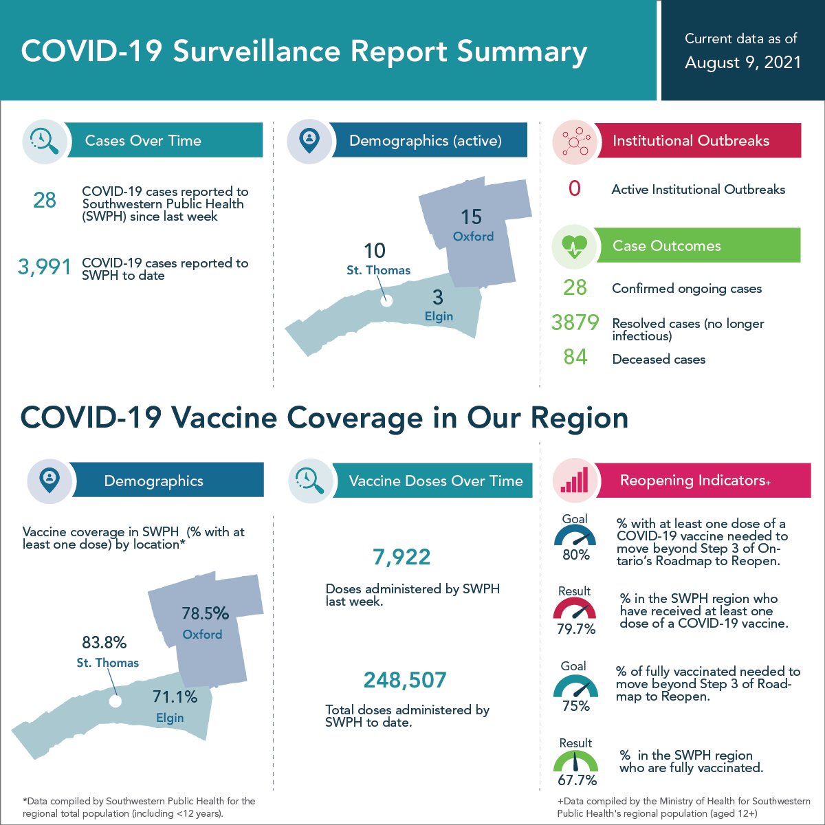 SW_PublicHealth's tweet image. Here is our COVID-19 Surveillance Report Summary as of August 9. None of these cases are in people over the age of 60. 

46% of cases are in people under the age of 30. This group has the lowest vaccination rate in the region. 

#VaccinationisKey 

tabsoft.co/3oTjwye