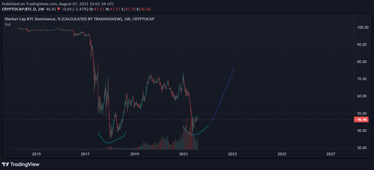 NuriMaraSasuni's tweet photo. @Trader_Jibon my trend chart is abit different from yours. it has already flipped. just as expected btc.d is still going up, expecting up to 57%. https://t.co/eJdWw5OODi