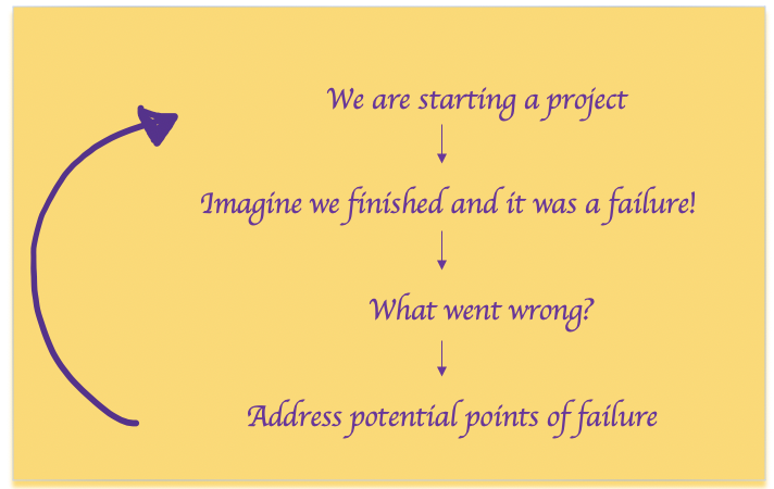 cylinderdigital's tweet photo. An explainer about using a "Pre-Mortem" at the beginning of a project to identify risk, as a group.

We're big fans of these and use them on every project.

https://t.co/EfK2hsteKZ https://t.co/phFEtGEaJe