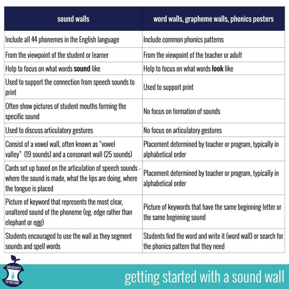 Why is a sound wall so important?! Check this comparison out! Such a great reference for educators! #jarrell #successforall #readingacademy #scienceofreading