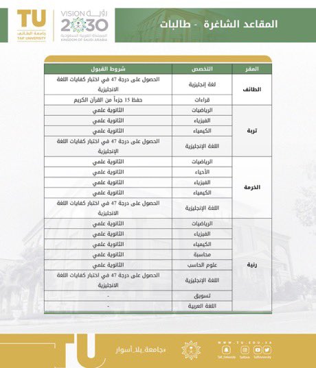 #جامعة_الطائف

 يبدأ التقديم على المقاعد الشاغرة ابتداءً من يوم الأربعاء٣-١-١٤٤٣هـ حتى يوم السبت٦-١-١٤٤٣هـ. من خلال (موقع الجامعة الرسمي- بوابة القبول)

#بوابة_الخرمه
