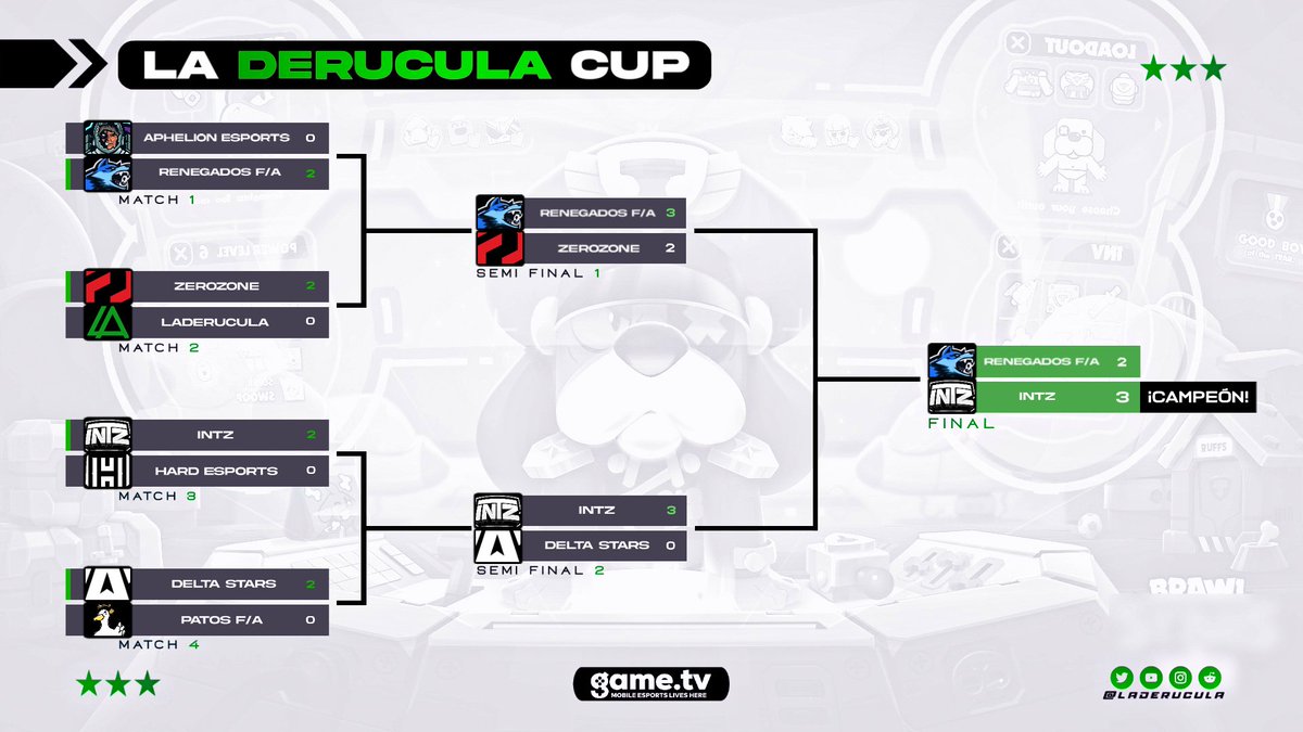 #LADRCUP

Luego de presenciar uno de los partidos del año llegamos al final de esta 3ra Temporada con nuevo Campeón! 
Gracias a todos los participantes que hicieron esto posible!

🏆 <a href="/INTZ/">INTZ</a> $350USD
🥈 <a href="/RenegadosBS/">Renegados</a> $150USD
🏅 <a href="/zerozoneclub/">.</a> $100USD
🏅 <a href="/DeltaStarsGG/">Delta Stars</a> $100USD