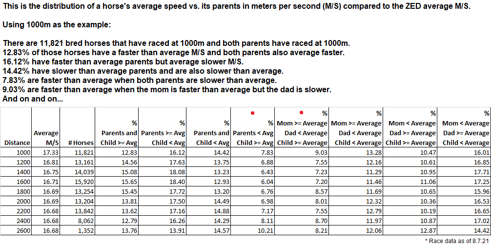 ZED_RUN_Stats's tweet photo. Speed (meters per second) seems to be a better indicator for breeding than odds in @zed_run. The columns dotted in red show that a horse's speed is highly related to it's father's speed. If the father is slower than average the child has a very low chance of being faster. https://t.co/7LTKZxRME2