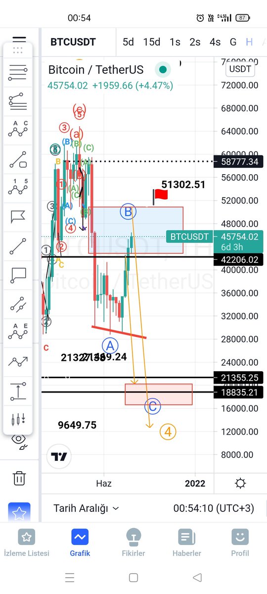 #Bitcoin genel olarak 52 bandı gecilmedikce düşüncem  grafikteki gibidir geçildiği takdirde yeni ath gelme ihtimali söz konusu olur ...