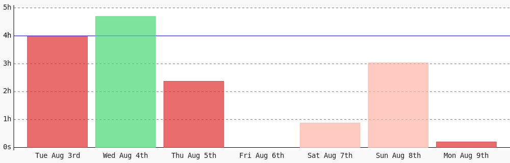 squanchking_za's tweet photo. Day 63 of #100DaysOfCode. Today I coded 11 mins towards my @WakaTime goal of coding 4 hrs per day except saturday, sunday. https://t.co/qpFiAJYl3n #code #programming #devlife #codegoal https://t.co/OI9nF5WfMc