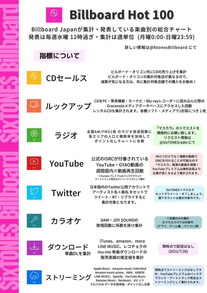 SixTONESinfo's tweet photo. ▪️𝗦𝗶𝘅𝗧𝗢𝗡𝗘𝗦「マスカラ」フラゲ日！
Billboardでは 𝟴 つの指標を集計して週間チャートを発表、Twitter指標では楽曲＋アーティスト名を両方含む文章をツイートRTすると集計されます。
各指標の詳細は、@6tonesBillboard ・@SixTONESradio にてまとめて頂いております。 https://t.co/B46nC8F2Hx
