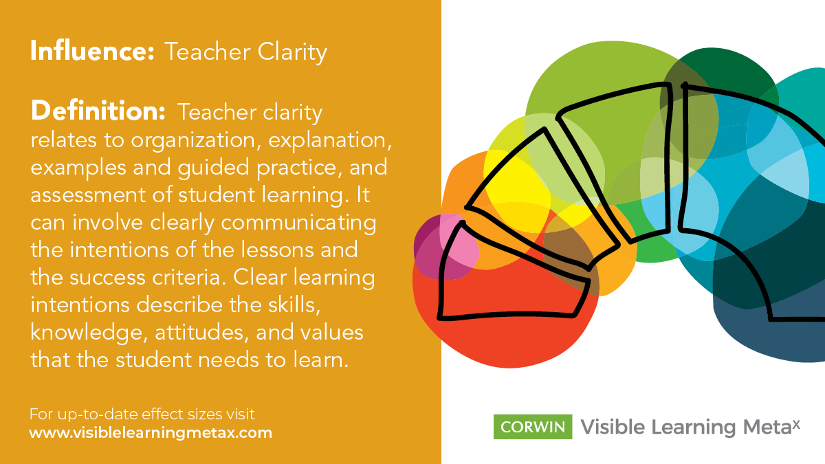 With an effect size of 0.76 (as of the latest research), teacher clarity has the potential to considerably accelerate achievement. 

What strategies are you using to enhance teacher clarity, both in person &amp; from a distance? #MetaXMonday

ow.ly/8Q7T50FNfz9