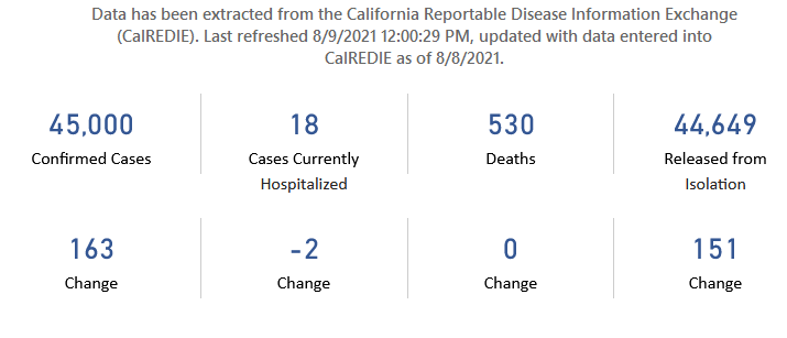 MCHDPIO's tweet photo. Monterey County lab confirmed COVID-19 cases 45,000 up 163 since  the last update on Friday, August 6th.  More details at https://t.co/CIhgE4PwtA

Your actions matter: get vaccinated, stay home when you are sick, wear a mask when appropriate &amp; wash your hands.  #COVID19 # https://t.co/dAQx0QBl5X