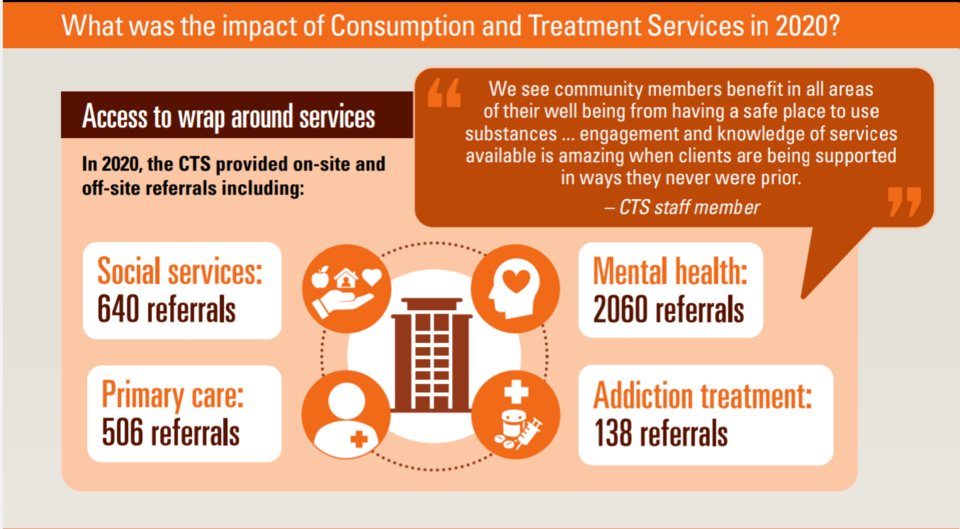 CityNewsKIT's tweet photo. First-year review of Kitchener safe injection site highlights success in reversing potentially fatal overdoses https://t.co/ugJ1aWu0dQ https://t.co/2YrRlEjeWW