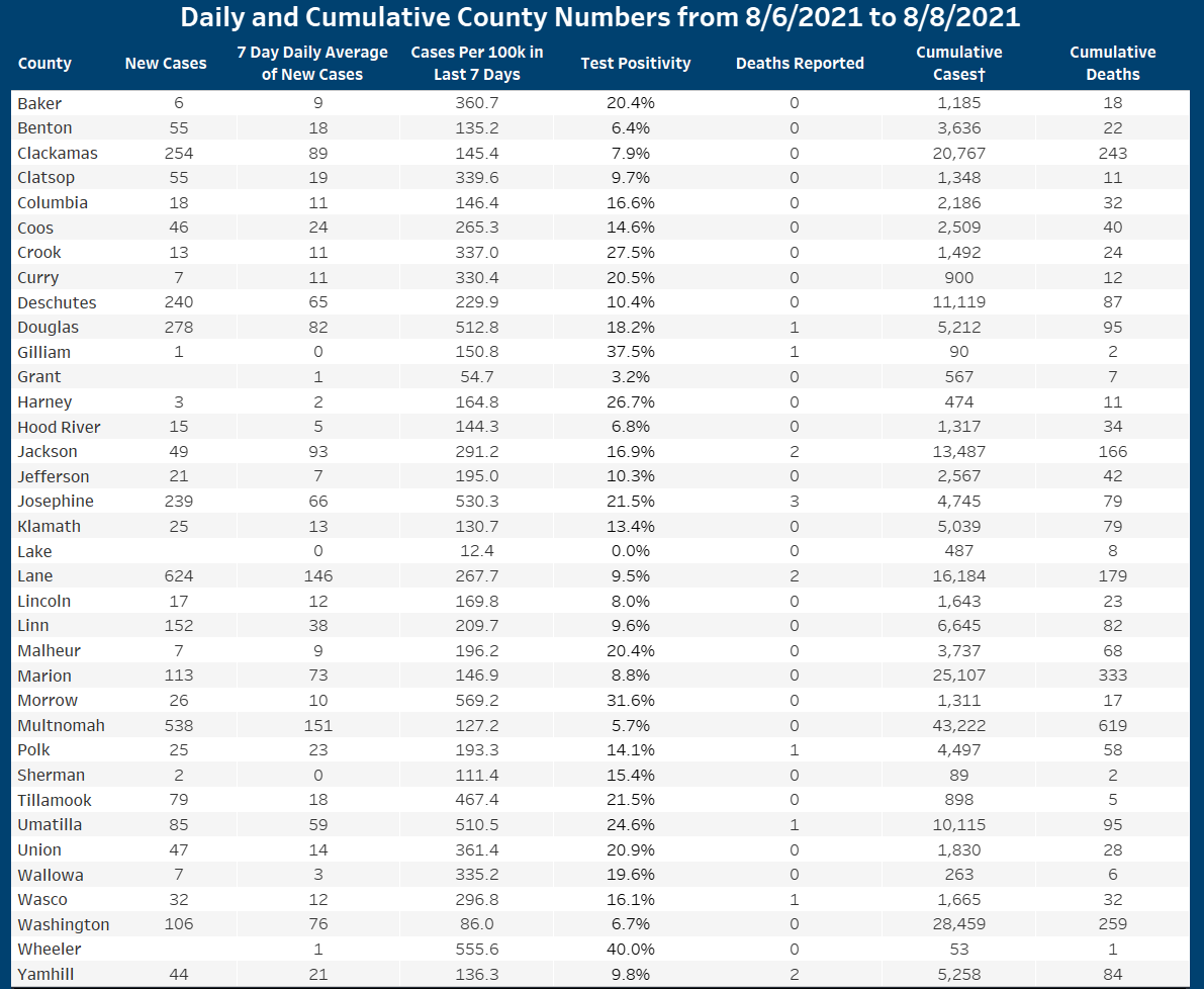 OHAOregon's tweet photo. We want to keep you informed about #COVID19 in #Oregon. Data are provisional and change frequently.

For more information, visit https://t.co/HOiXqGkygF. https://t.co/ZJqUUT6dFd