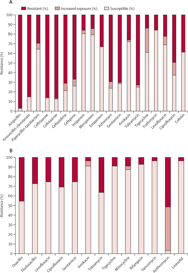ABsteward's tweet photo. 🆕💥💥observational cohort study of neonatal sepsis &amp; antimicrobial resistance in LMICs
BARNARDS @TheLancetInfDis 
Ampicillin–gentamicin showed high levels of resistance &amp; low probability of target attainment Vs. other antibiotics combinations #IDTwitter 
https://t.co/b3tFSHClVF https://t.co/Za3SZ88sFI