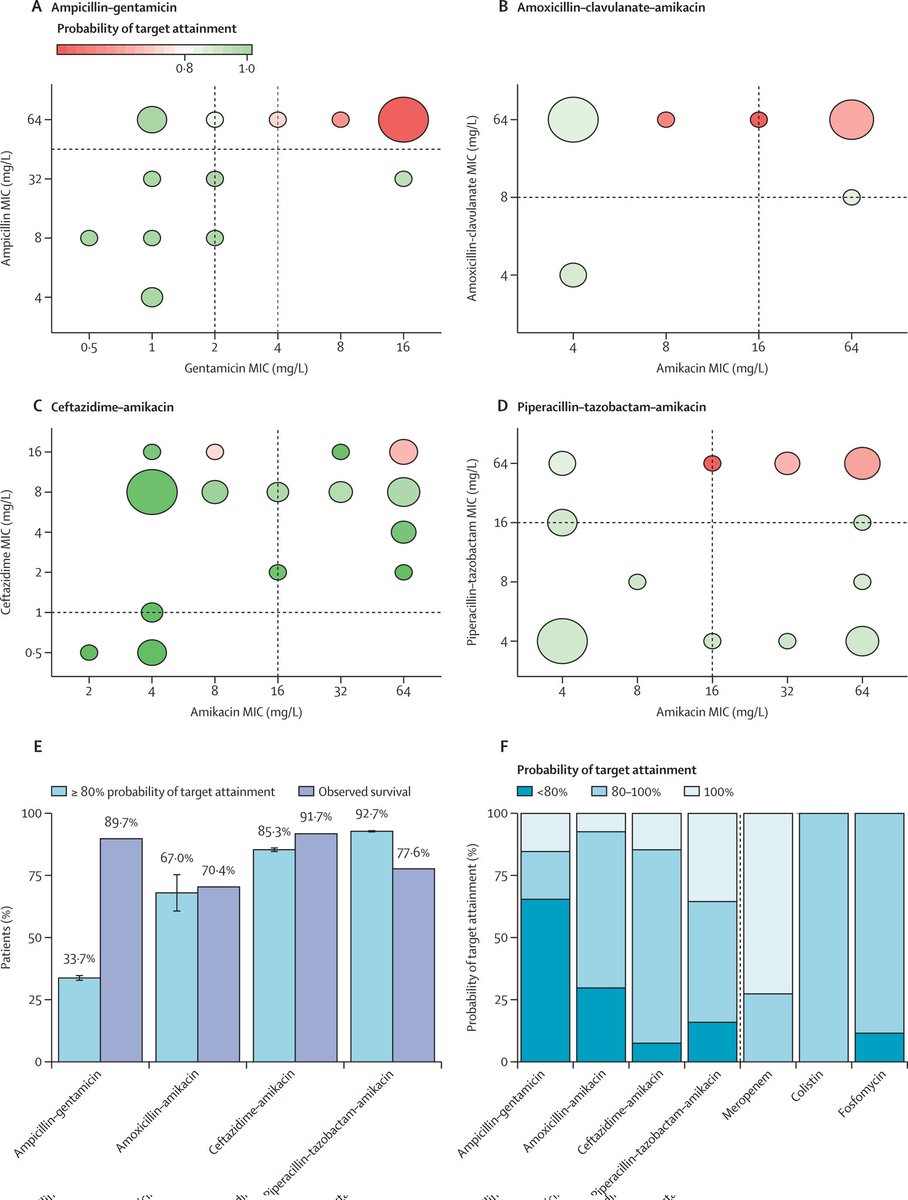 ABsteward's tweet photo. 🆕💥💥observational cohort study of neonatal sepsis &amp; antimicrobial resistance in LMICs
BARNARDS @TheLancetInfDis 
Ampicillin–gentamicin showed high levels of resistance &amp; low probability of target attainment Vs. other antibiotics combinations #IDTwitter 
https://t.co/b3tFSHClVF https://t.co/Za3SZ88sFI