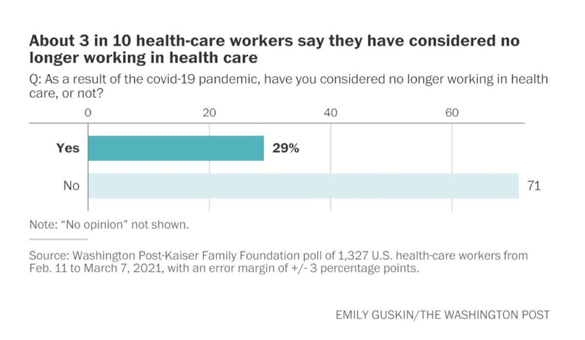 fr_hossain's tweet photo. Burned out by the pandemic, 3 in 10 health-care workers consider leaving the profession 🤔
#CMSGov #aha_com, will US follow NHS’s path for cheaper #Physcians, #nurses from populous poor countries?
https://t.co/8LzEP4EXDu #monopoly #oligopoly #medtwitter #meded #hospital # https://t.co/x7jGeKGjH7