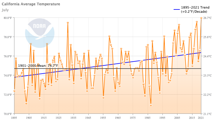 Weather_West's tweet photo. CA just experienced hottest July on record--immediately following record hottest June. This is especially remarkable given that densely populated coastal areas have not been remarkably hot--records were driven by unrelenting heatwaves inland &amp; across higher elevs. #CAwx #CAfire https://t.co/ri0C31DCcb