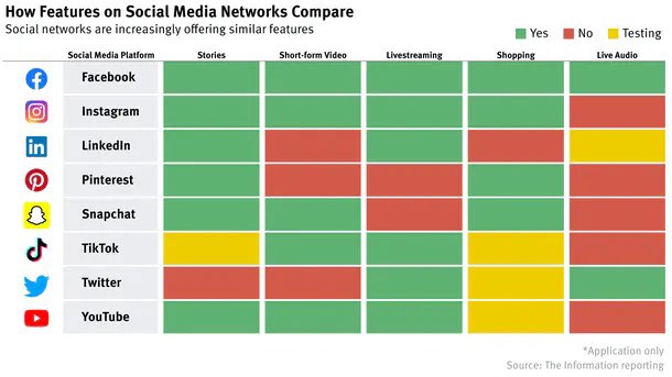 Chart of the week: All social platforms look the same now theinformation.com/articles/all-s…