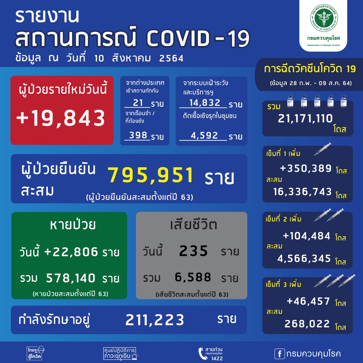 รายงานสถานการณ์ COVID-19
วันที่ 10 สิงหาคม 2564
ผู้ป่วยเพิ่ม 19,843 ราย 
ผู้ป่วยทั้งหมด 795,951 ราย
กำลังรักษาอยู่ 211,223 ราย
เสียชีวิต 6,588 ราย (เพิ่ม 235 ราย)
รักษาหายเพิ่ม 22,806 ราย
รักษาหายเเล้ว 578,140 ราย

#โควิด19 #COVID19 #สถานการณ์โควิด19