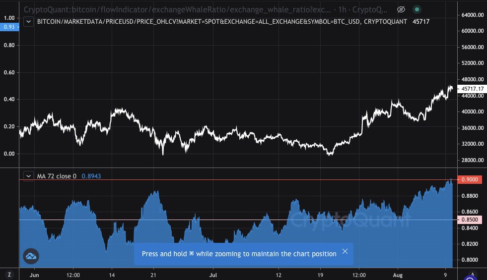 ki_young_ju's tweet photo. $BTC Exchange Whale Ratio(72h MA) reached 90%.

It's highest since Feb 2020 before the mass-dumping. Don't take too much leverage on your longs. Be careful.

Chart 👉 https://t.co/t3orEMC7sC https://t.co/vynh5ArB9I