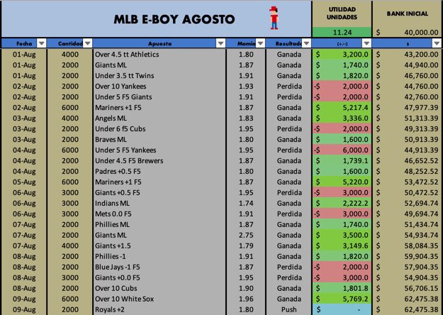 DiasPerfectos's tweet photo. DÍA (CASI) PERFECTO
✅ Over 10 White Sox [-104] 🔒
✅ Royals +2.5 [Stairway]
🔹 Royals +2.0 [-125] 🆓

Ganamos la jugada fuerte, stairway y el gratis se hizo push. Ya estamos en +56% de bank en grupo de Agosto 🔥 https://t.co/cUXefyY560