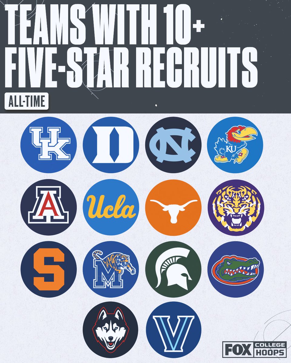 CBBonFOX's tweet image. RT if your school has landed 10 or more 5-star recruits all-time 🙌🤩