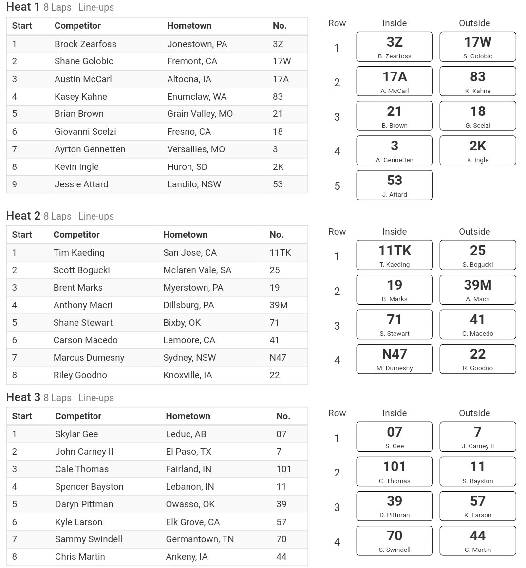 bryanhulbert's tweet photo. Heat Race Lineups at #FRC26 https://t.co/tRYSG4z4MA