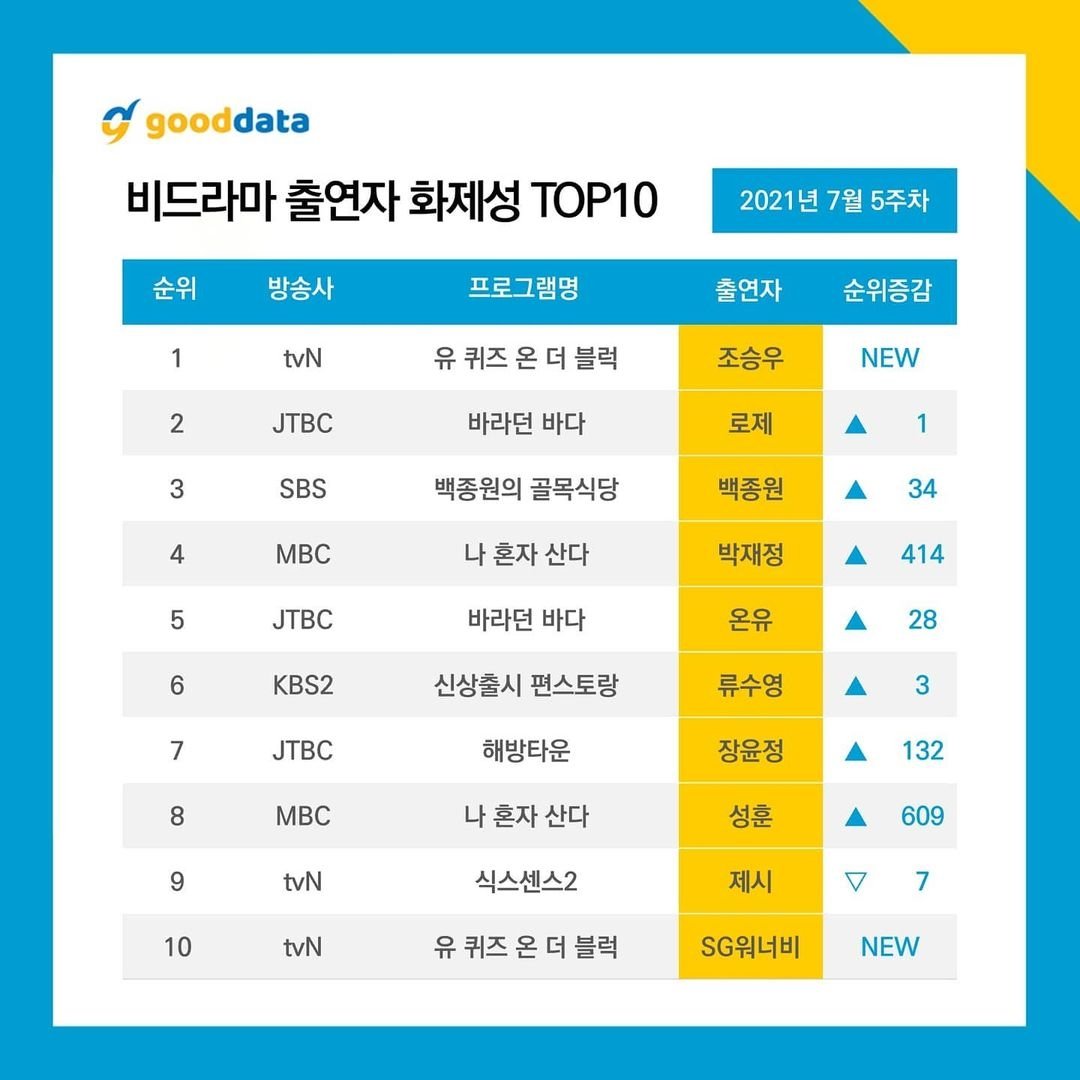 jsskmy's tweet photo. - 5th week of July: NONDRAMA CATEGORY VIRAL TOP 10 -

TV SHOW:
5. I Live Alone
7. Amazing Saturday
9. Sea of Hope

TALENT:
5. #ONEW

#KEY
#SHINee
@SHINee https://t.co/IW5j3sjHeH