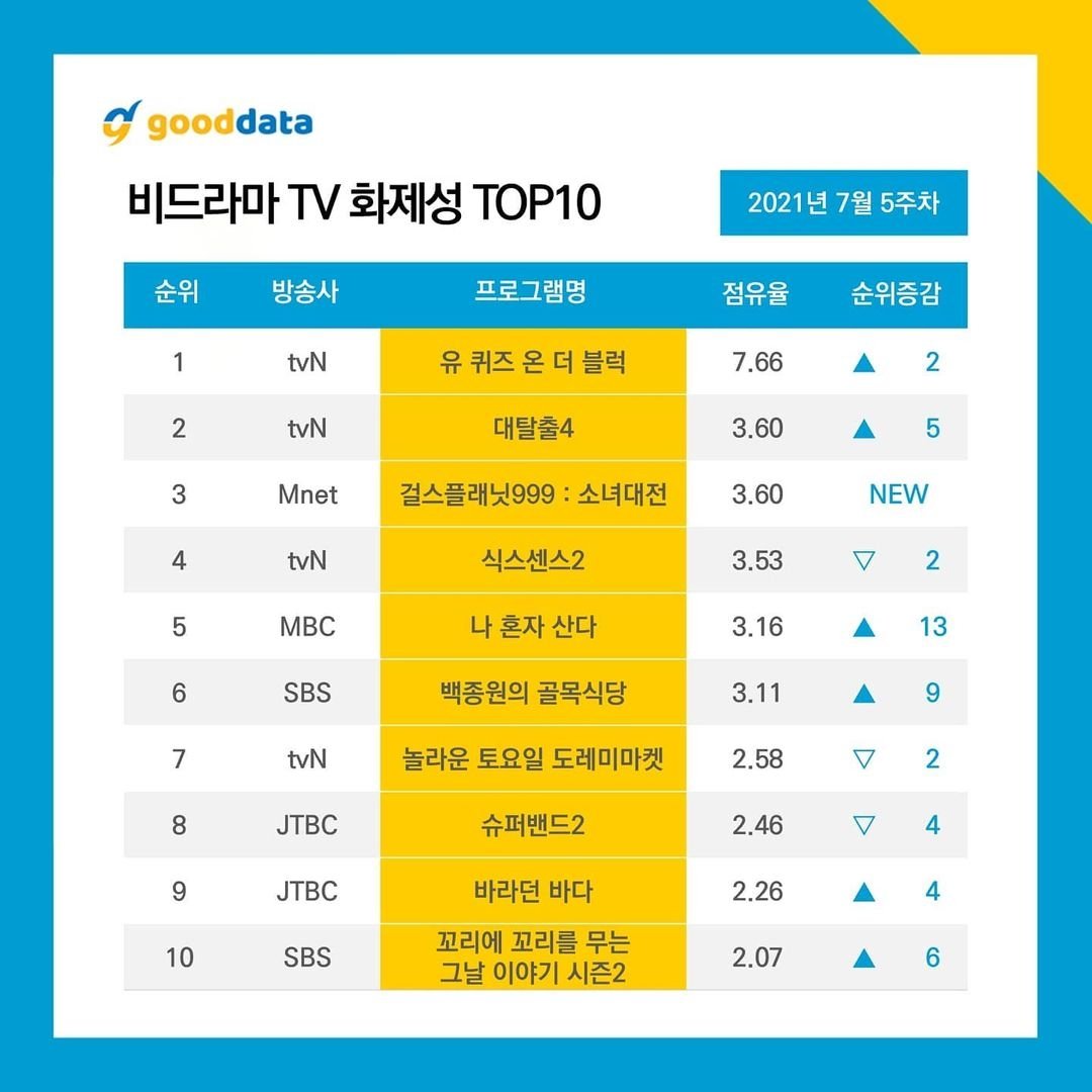 jsskmy's tweet photo. - 5th week of July: NONDRAMA CATEGORY VIRAL TOP 10 -

TV SHOW:
5. I Live Alone
7. Amazing Saturday
9. Sea of Hope

TALENT:
5. #ONEW

#KEY
#SHINee
@SHINee https://t.co/IW5j3sjHeH