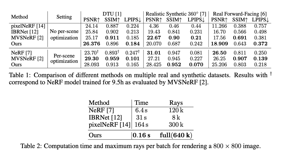 _akhaliq's tweet photo. NeuralMVS: Bridging Multi-View Stereo and Novel
View Synthesis
pdf: https://t.co/PboI1vZ3HB
abs: https://t.co/D1iKTb7CeJ

proposed a network that jointly resolves scene geometry and novel view synthesis from multiview datasets and is supervised only by image reconstruction loss https://t.co/sfDziMzyK8